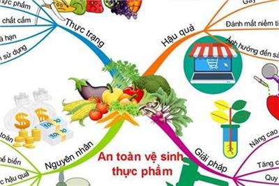 Image: TẦM QUAN TRỌNG CỦA AN TOÀN VỆ SINH THỰC PHẨM